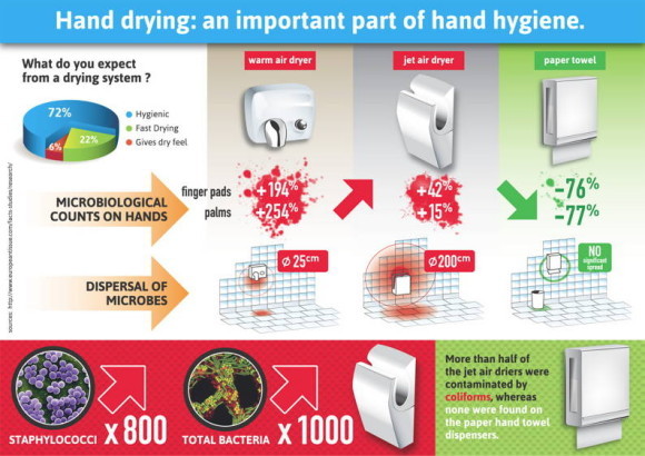 Hand Drying Infographic